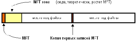 Структура раздела - общий взгляд