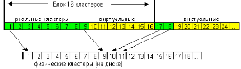 Сжатие