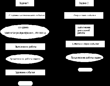 Синхронизация задач с помощью событий