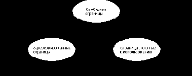 Три состояния страниц виртуальной памяти